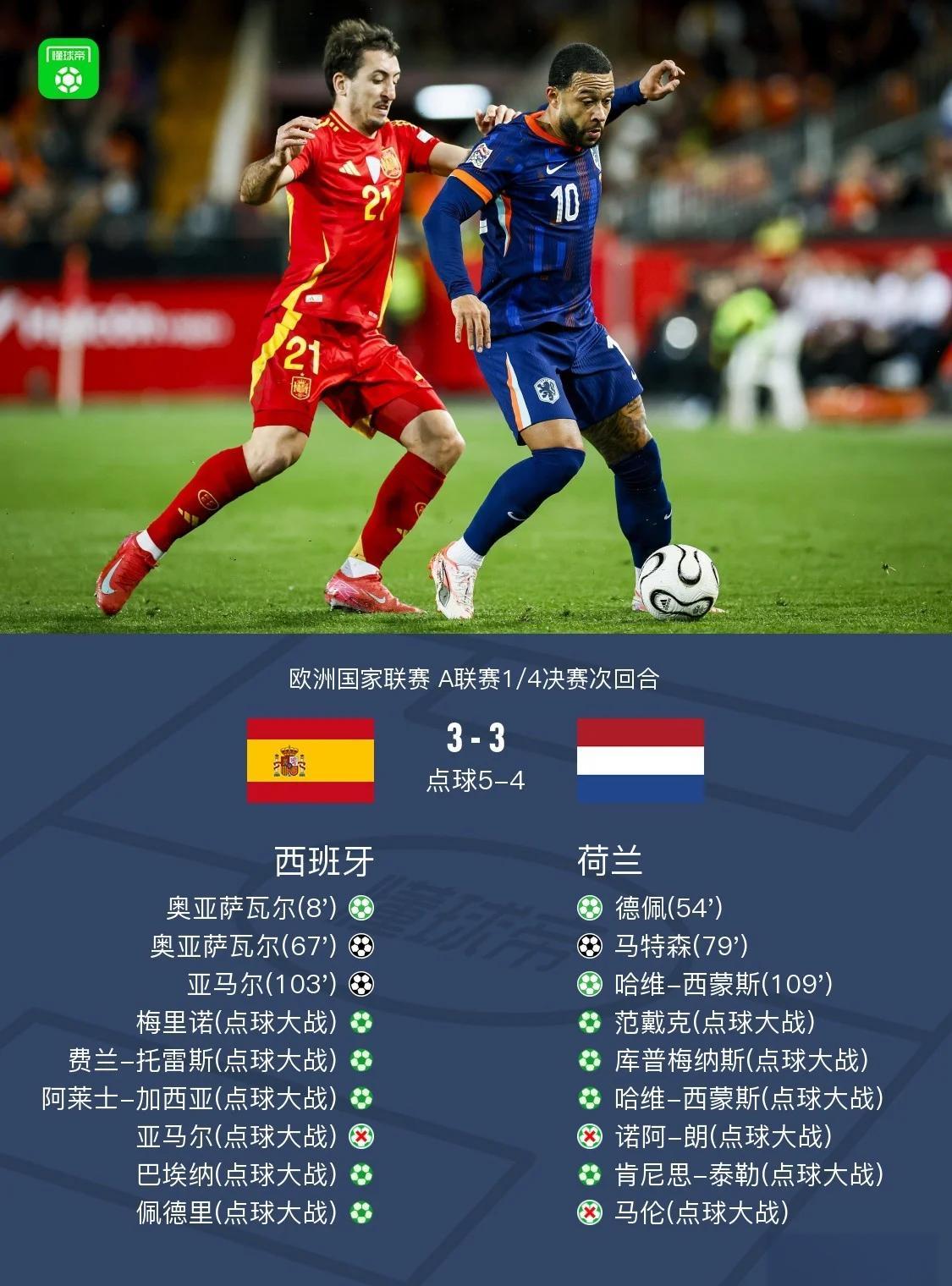 荷兰队面对强敌，斩获关键一战晋级